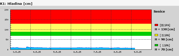 graf aktuálního vodního stavu