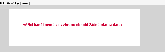 Graf za posledních 7 dní Graf nelze zobrazit