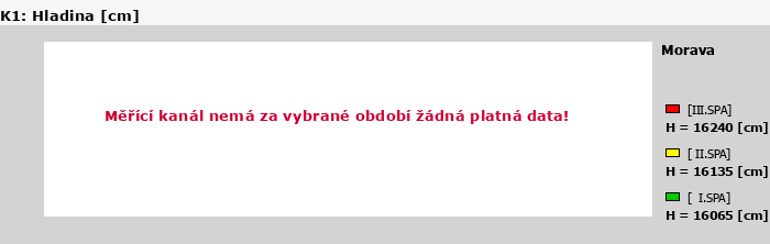 Graf za posledních 7 dní Graf nelze zobrazit